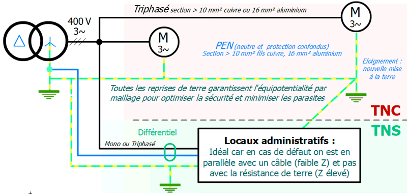 TNC vers TNS TN-C vers TN-S