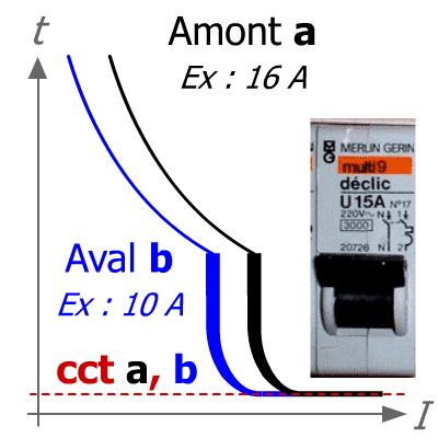 Sélectivité disjoncteur partielle