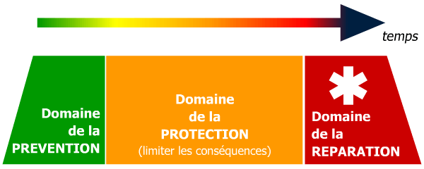 Protection, prévention, réparation