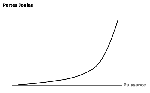 Courbe pertes Joule moteur asynchrone