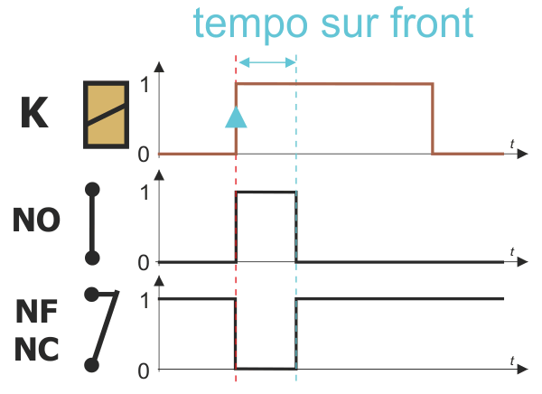 Temporisation sur front