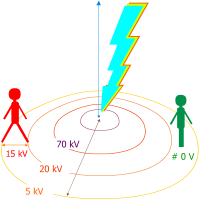 Cercles de potentiel et foudre