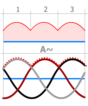 Signal triphasé redressé simple alternance f et U