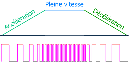 mpp phases accélération, vitesse, ralentissement