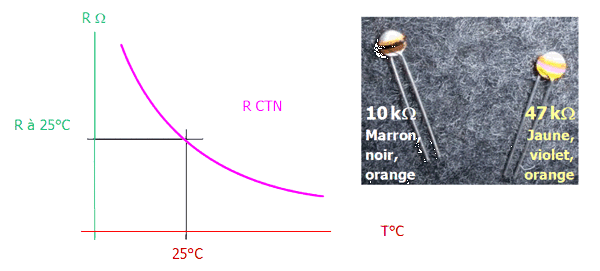 Résistance vs Température CTN