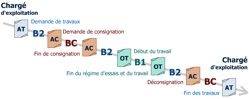 Chronologie des travaux électriques