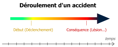 Déroulement d'un accident