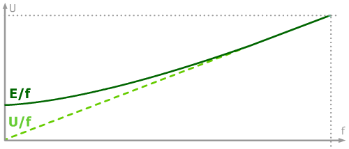 Loi U/f vs loi E/f compensation rI