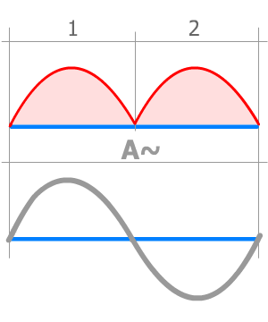 Signal monophasé double alternance f et U