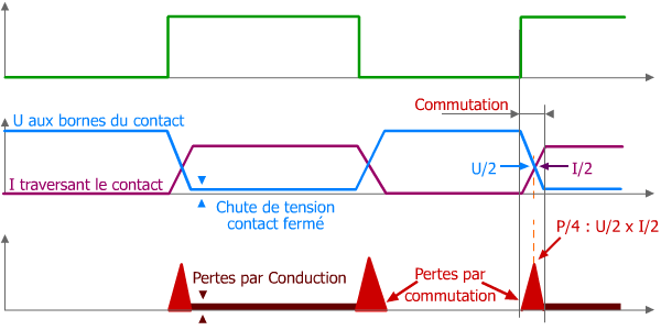 Pertes par commutation