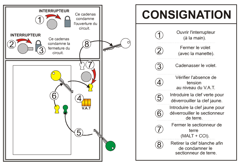 Procédure consignation HTA exemple