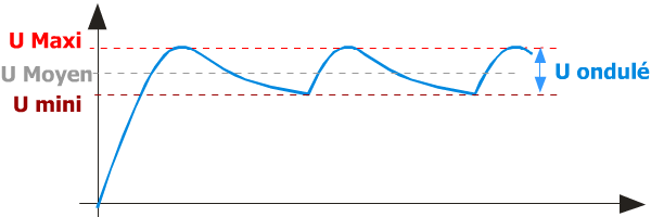 Tension redressée ondulée