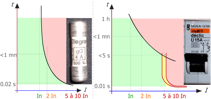 Quelle est la fonction d'un fusible dans un circuit électrique