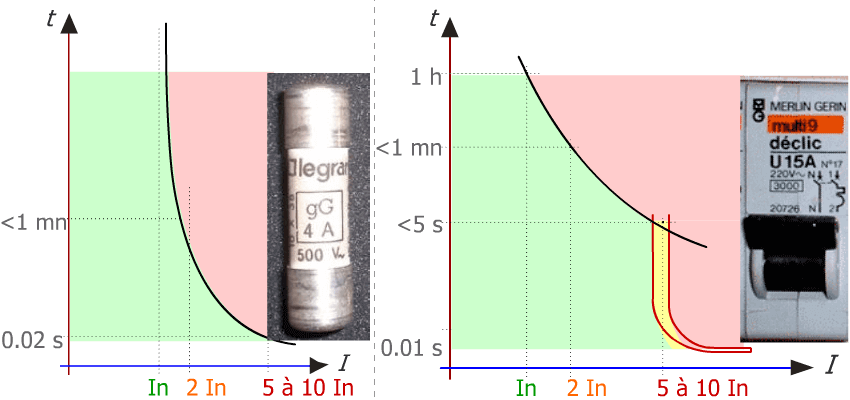 Disjoncteur Moteur GV2ME32C - Protection Thermique Et Magnétique Pour Moteurs 0,37 KW à 15 KW