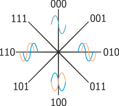 Multiplexage par déphasage