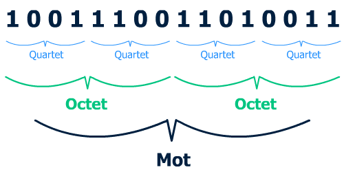 Quartet, Octet, Mot