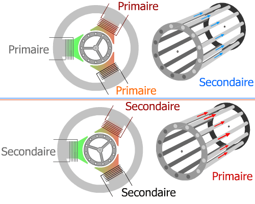 Générateur asynchrone fonctionnement