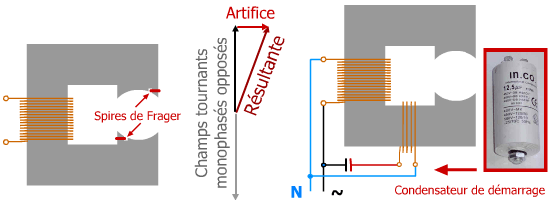 Bobine auxiliaire et condensateur de démarrage