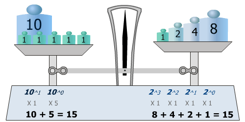 Balance des poids base 2 et 10