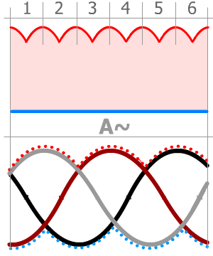 Signal triphasé redressé double alternance U et f