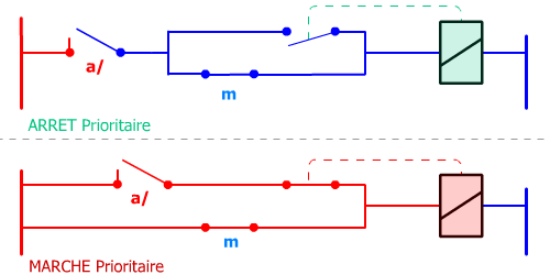 Comparatif marche vs arrêt prioritaires