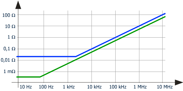 Résistance et inductance filaire linéique