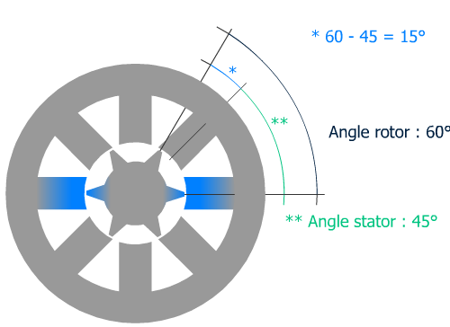 Angles mécaniques et électrique sur mpp réluctance