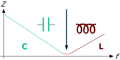 Z passe de capacitif à inductif