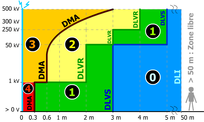 Zones d'environnement