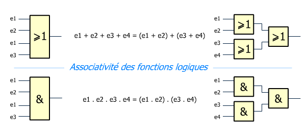 Associativité des fonctions logiques