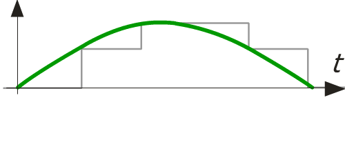 MLI échantillonnage sinus