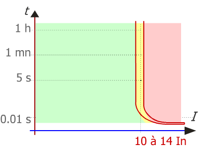 Courbe de disjoncteur ma