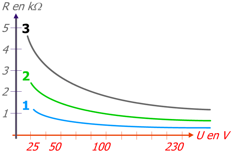 Courbes résistances du corps humain courant électrique