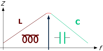 Z passe de inductif à capacitif HF