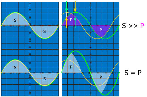 S vs P graphique méthode