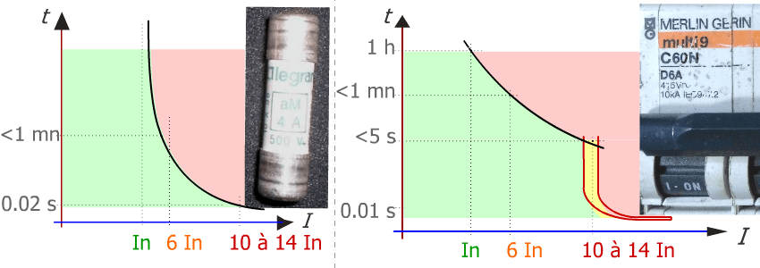 Fusibles Am et disjoncteur courbe D départ moteur