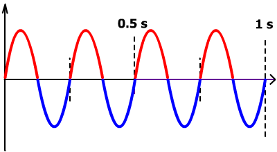 Fréquence en Hz, nombre de périodes par seconde
