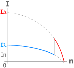 Courbe de démarrage moteur étoile et triangle