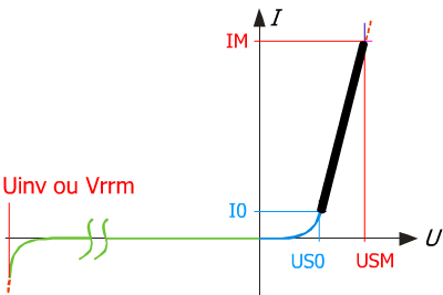 Courbes d'une diode