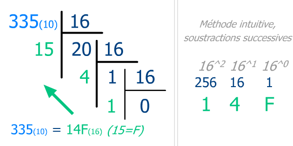 Conversion Décimal vers Hexadécimal