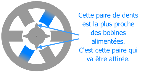 Dents proches, moteur à réluctance