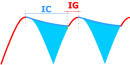 IC IG charge restitution condensateur de filtrage