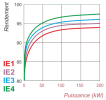 Classification IE2, IE3, IE4, IE1 moteurs induction