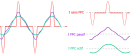 Comparaison des signaux PFC actif et passif