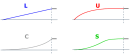 Courbes de démarrage standard sur variateurs