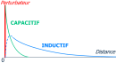 Transmission perturbations inductif capacitif