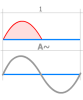 Signal monophasé redressé simple alternance f et U