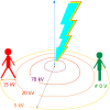 Cercles de potentiel et foudre