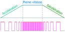 mpp phases accélération, vitesse, ralentissement