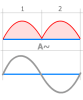 Signal monophasé double alternance f et U